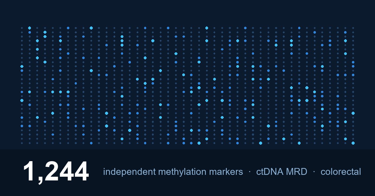 1,244개 독립 메틸화 마커 패널 — ctDNA MRD 대장암 재발 감시